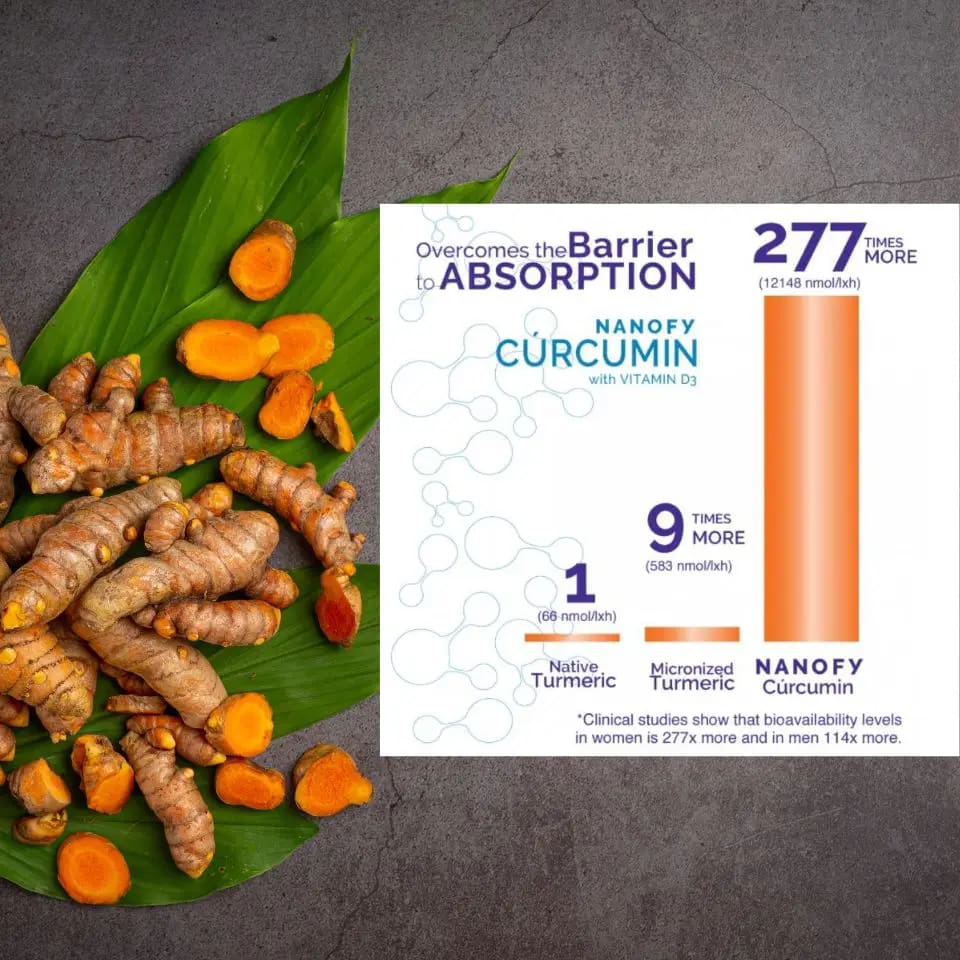 Absorption of Nanofy is 277% better than turmeric on its own